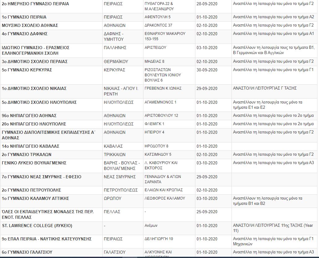 Κλειστά σχολεία σήμερα 25/9: Η λίστα του υπουργείου ...